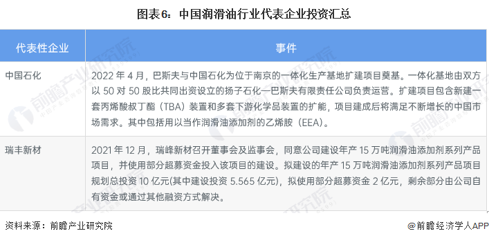 投资扩张与格局演变 一图看懂中国润滑油行业代表企业的投资逻辑